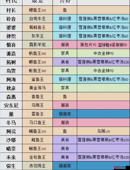 小森生活游戏内大马哈鱼详细位置分布及捕捉攻略一览